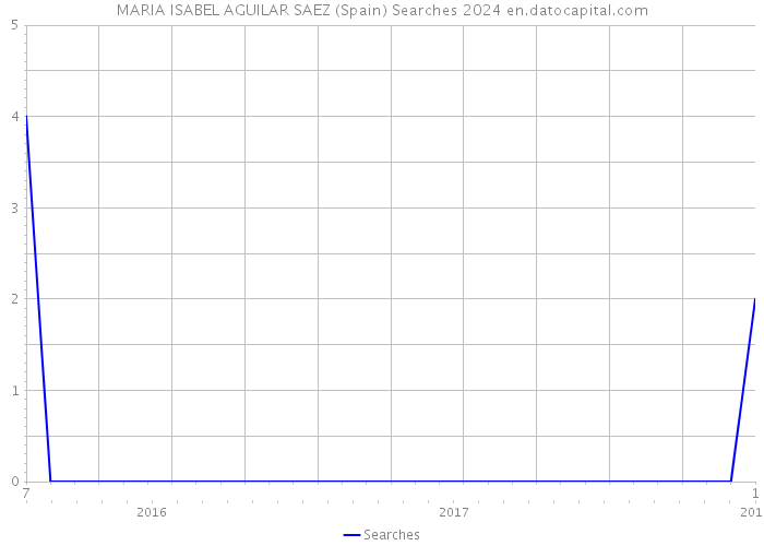 MARIA ISABEL AGUILAR SAEZ (Spain) Searches 2024 