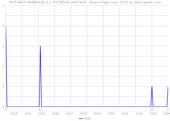 PINTURAS MINERALES A.J. SOCIEDAD LIMITADA. (Spain) Page visits 2024 