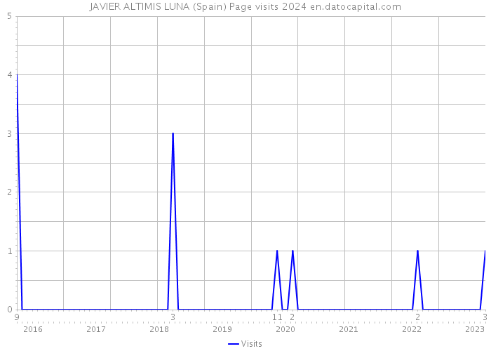 JAVIER ALTIMIS LUNA (Spain) Page visits 2024 