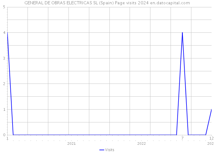 GENERAL DE OBRAS ELECTRICAS SL (Spain) Page visits 2024 