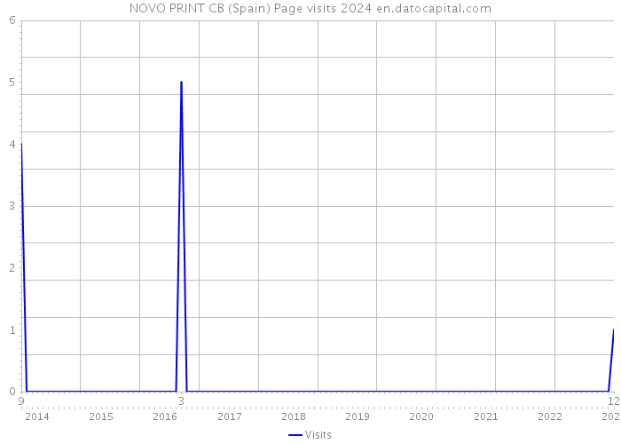 NOVO PRINT CB (Spain) Page visits 2024 