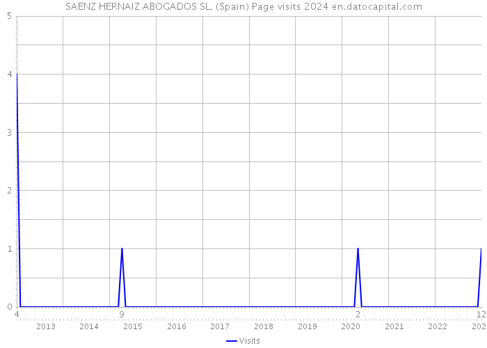 SAENZ HERNAIZ ABOGADOS SL. (Spain) Page visits 2024 
