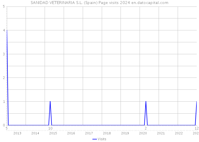 SANIDAD VETERINARIA S.L. (Spain) Page visits 2024 