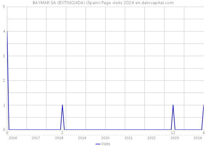 BAYMAR SA (EXTINGUIDA) (Spain) Page visits 2024 