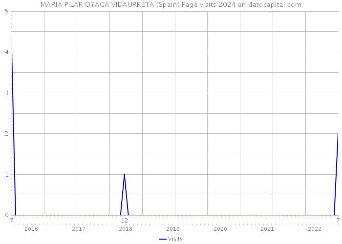 MARIA PILAR OYAGA VIDAURRETA (Spain) Page visits 2024 