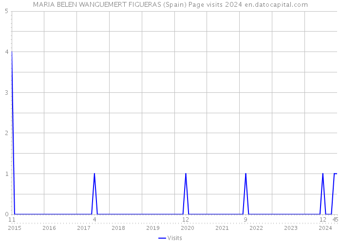 MARIA BELEN WANGUEMERT FIGUERAS (Spain) Page visits 2024 