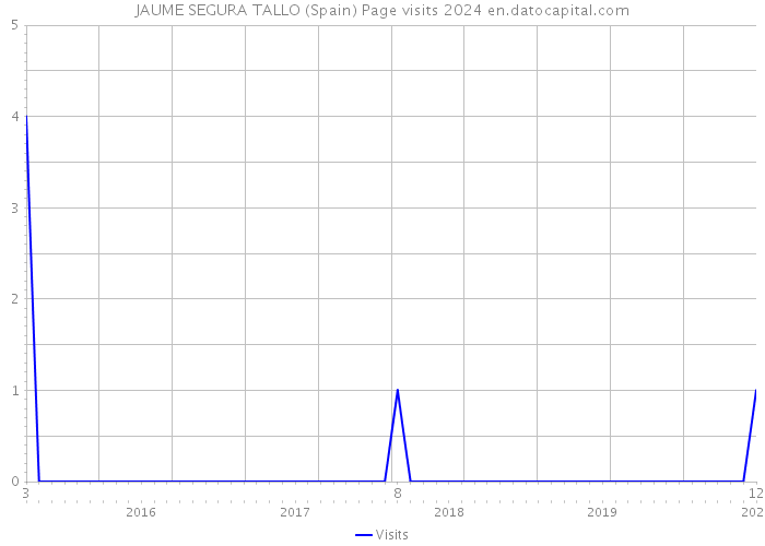 JAUME SEGURA TALLO (Spain) Page visits 2024 