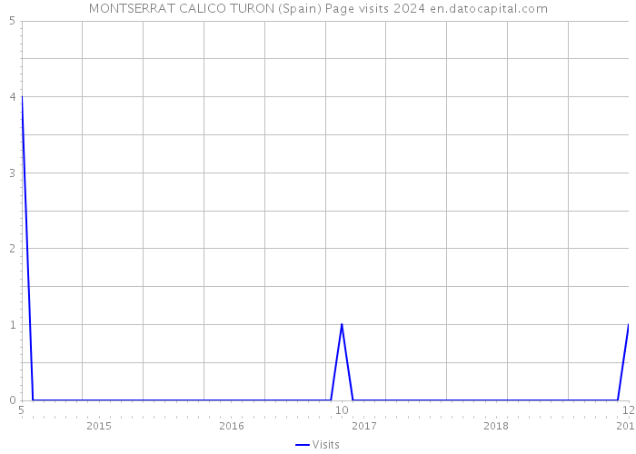 MONTSERRAT CALICO TURON (Spain) Page visits 2024 