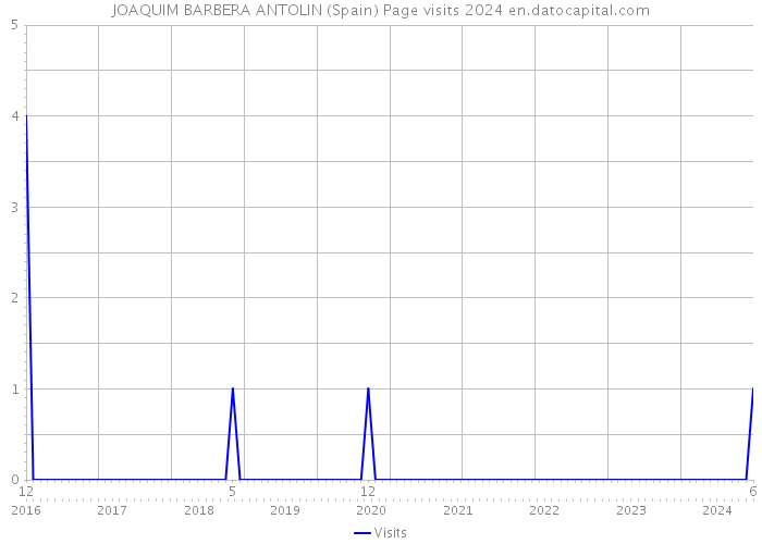 JOAQUIM BARBERA ANTOLIN (Spain) Page visits 2024 