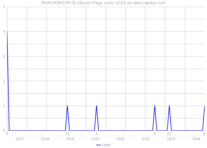 IRAN HORIZON SL (Spain) Page visits 2024 