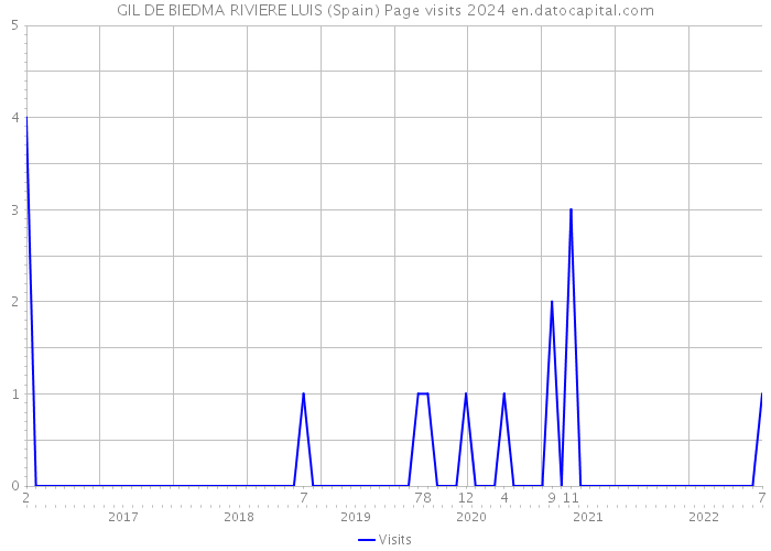 GIL DE BIEDMA RIVIERE LUIS (Spain) Page visits 2024 