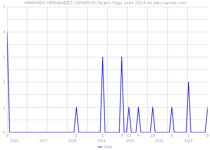 ARMANDO HERNANDEZ CAPARROS (Spain) Page visits 2024 