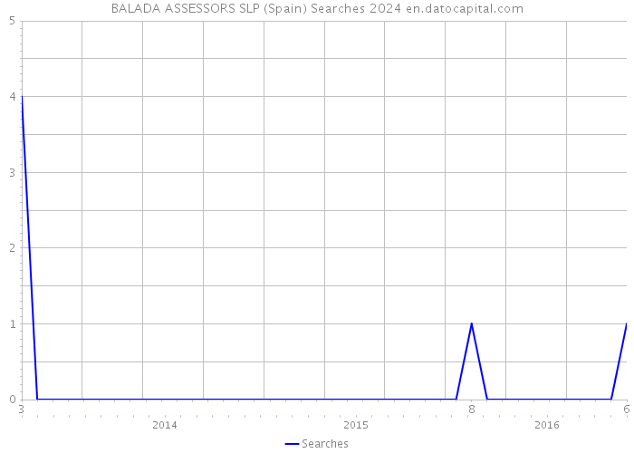 BALADA ASSESSORS SLP (Spain) Searches 2024 