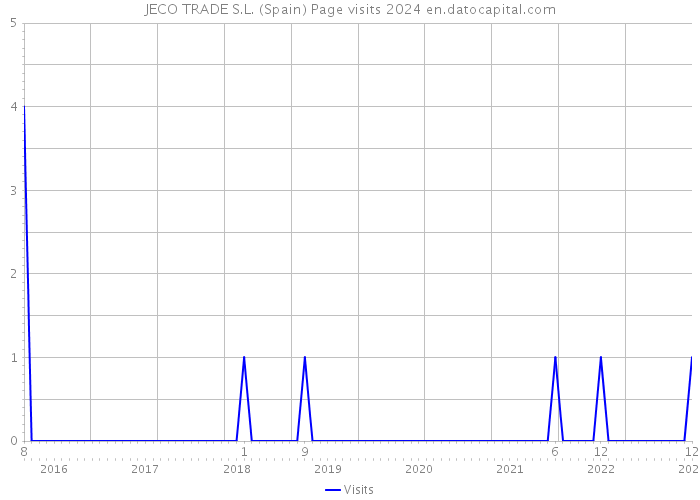 JECO TRADE S.L. (Spain) Page visits 2024 