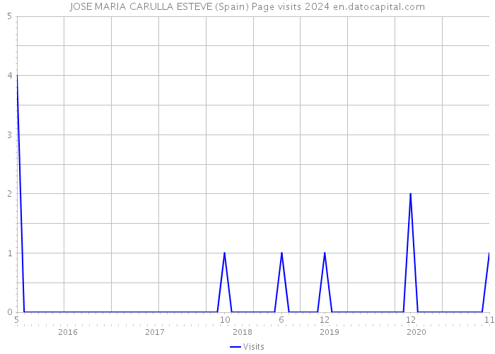 JOSE MARIA CARULLA ESTEVE (Spain) Page visits 2024 