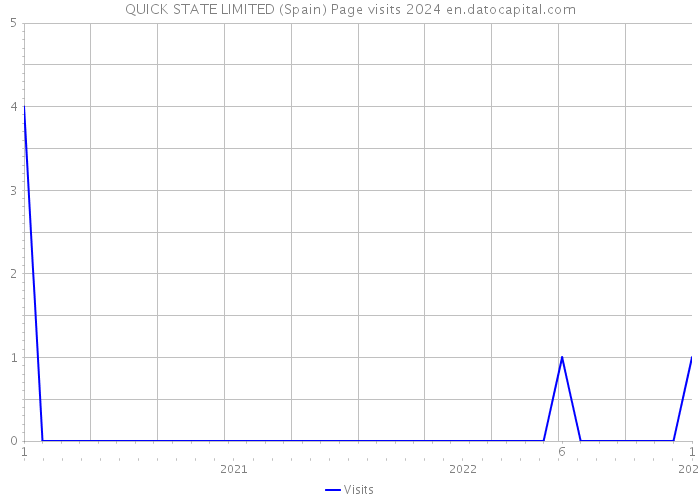 QUICK STATE LIMITED (Spain) Page visits 2024 