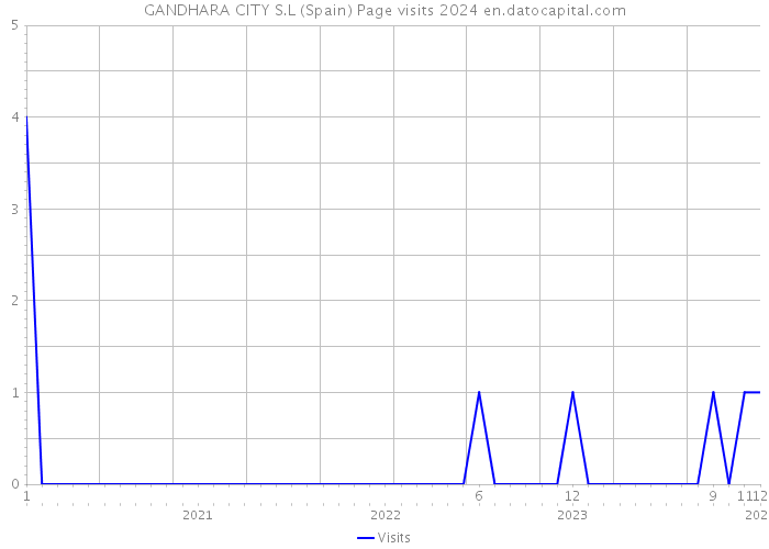 GANDHARA CITY S.L (Spain) Page visits 2024 