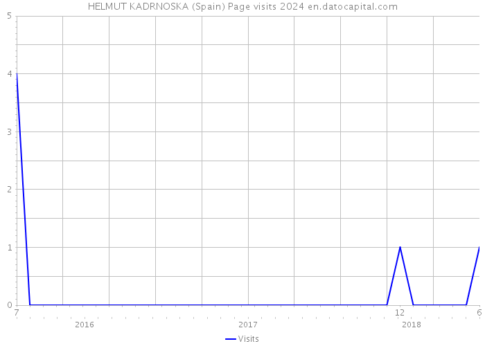 HELMUT KADRNOSKA (Spain) Page visits 2024 