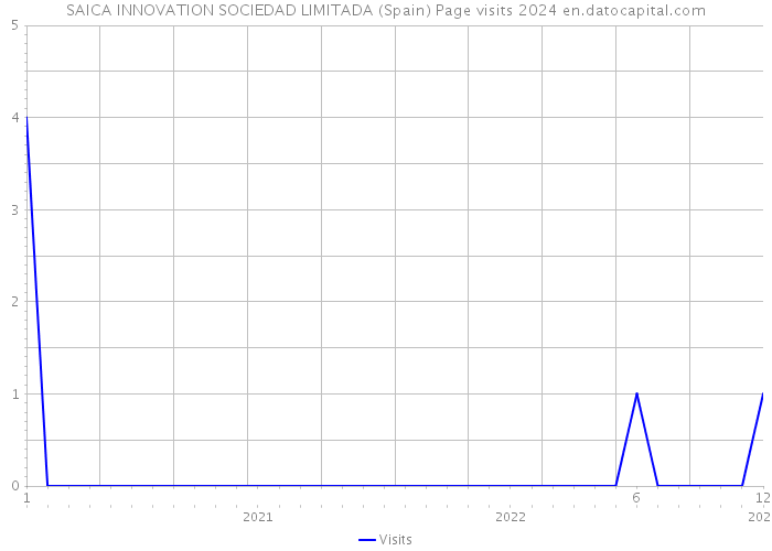 SAICA INNOVATION SOCIEDAD LIMITADA (Spain) Page visits 2024 