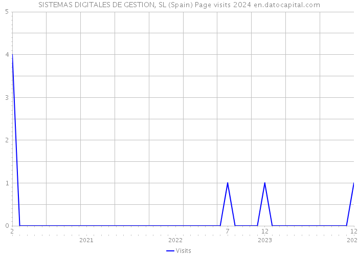 SISTEMAS DIGITALES DE GESTION, SL (Spain) Page visits 2024 