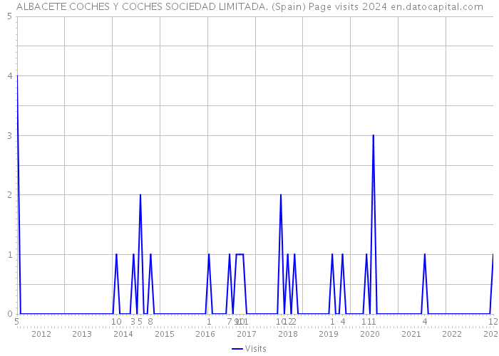 ALBACETE COCHES Y COCHES SOCIEDAD LIMITADA. (Spain) Page visits 2024 