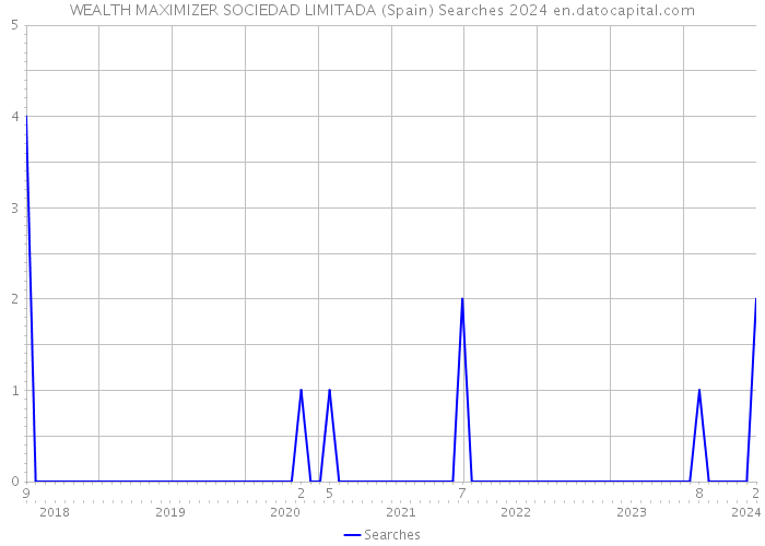 WEALTH MAXIMIZER SOCIEDAD LIMITADA (Spain) Searches 2024 