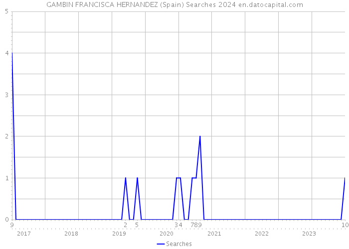 GAMBIN FRANCISCA HERNANDEZ (Spain) Searches 2024 