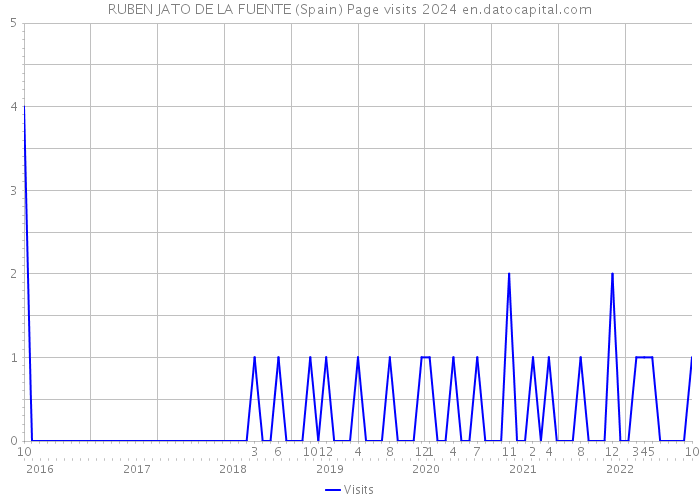 RUBEN JATO DE LA FUENTE (Spain) Page visits 2024 