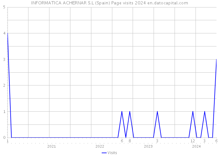 INFORMATICA ACHERNAR S.L (Spain) Page visits 2024 