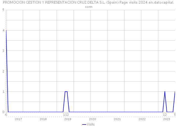 PROMOCION GESTION Y REPRESENTACION CRUZ DELTA S.L. (Spain) Page visits 2024 