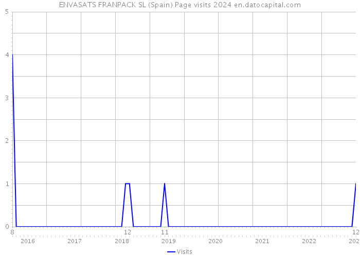 ENVASATS FRANPACK SL (Spain) Page visits 2024 