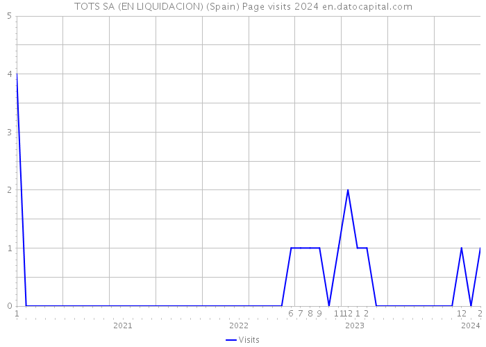 TOTS SA (EN LIQUIDACION) (Spain) Page visits 2024 