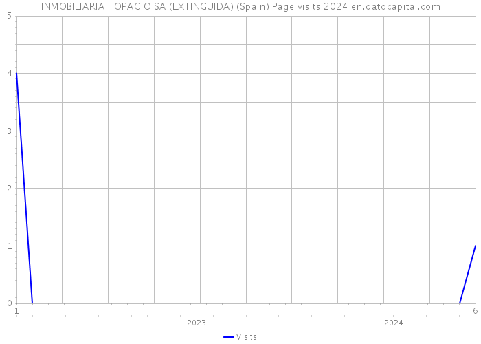 INMOBILIARIA TOPACIO SA (EXTINGUIDA) (Spain) Page visits 2024 