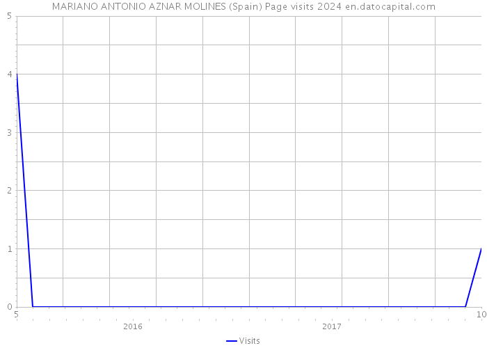 MARIANO ANTONIO AZNAR MOLINES (Spain) Page visits 2024 