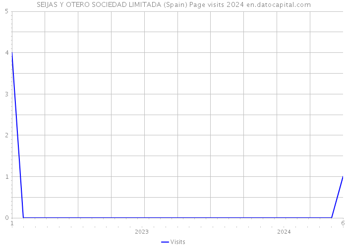 SEIJAS Y OTERO SOCIEDAD LIMITADA (Spain) Page visits 2024 