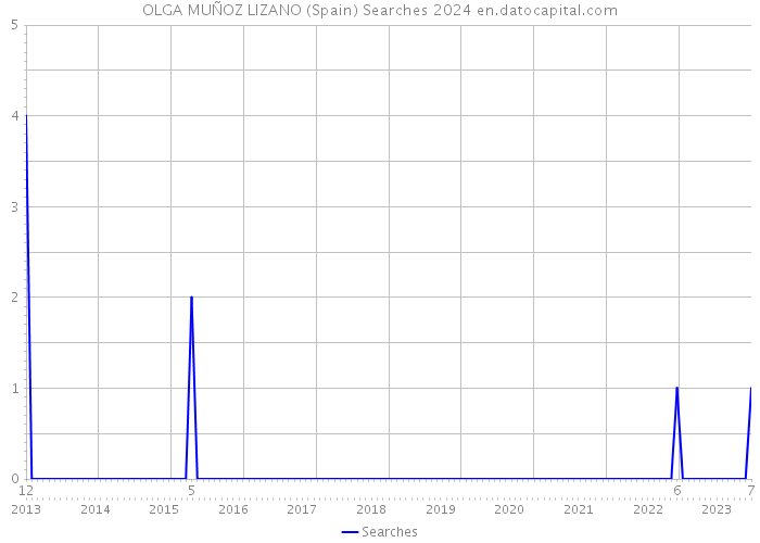 OLGA MUÑOZ LIZANO (Spain) Searches 2024 