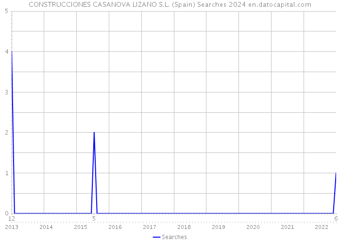 CONSTRUCCIONES CASANOVA LIZANO S.L. (Spain) Searches 2024 