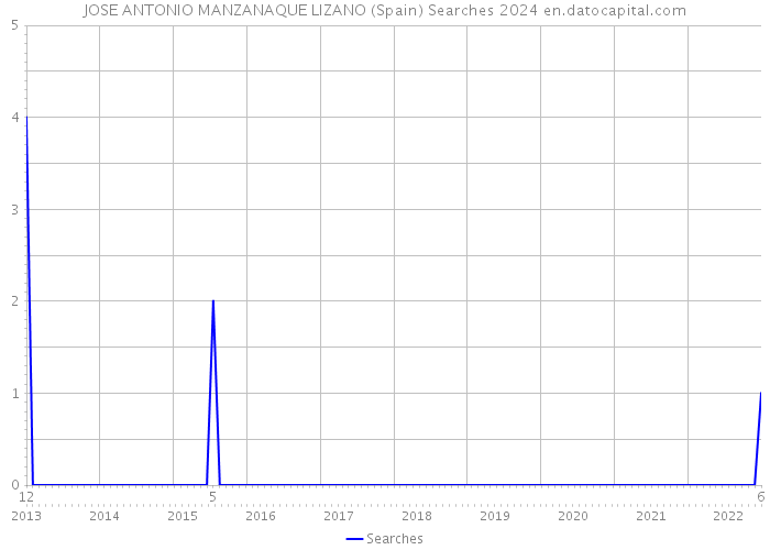 JOSE ANTONIO MANZANAQUE LIZANO (Spain) Searches 2024 