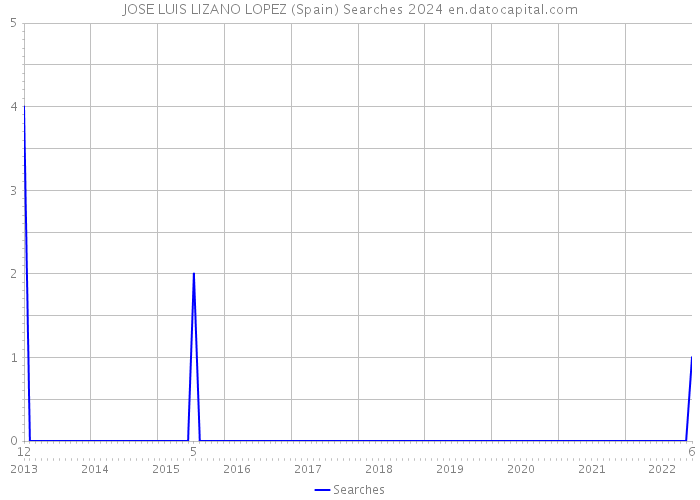 JOSE LUIS LIZANO LOPEZ (Spain) Searches 2024 
