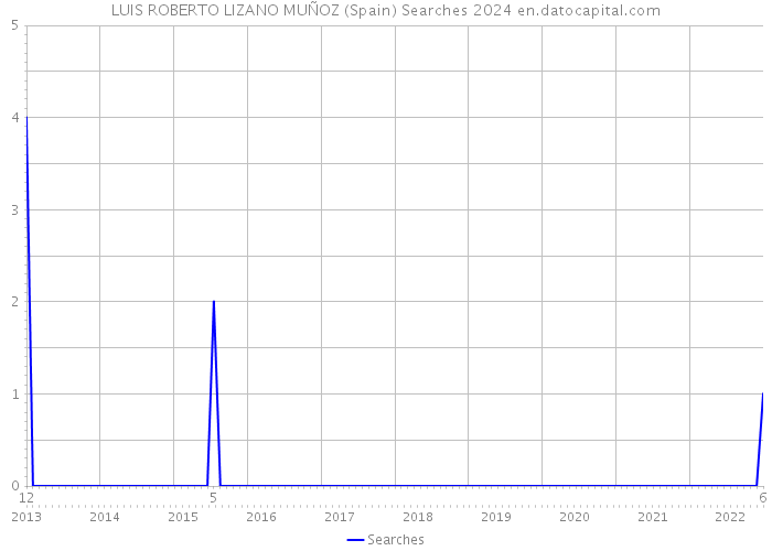 LUIS ROBERTO LIZANO MUÑOZ (Spain) Searches 2024 