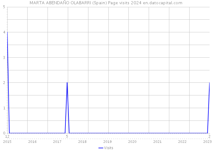 MARTA ABENDAÑO OLABARRI (Spain) Page visits 2024 