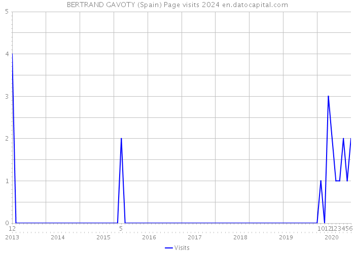 BERTRAND GAVOTY (Spain) Page visits 2024 