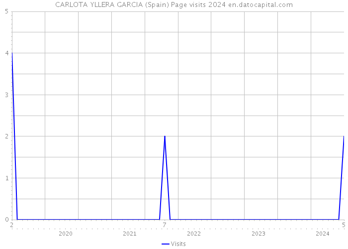 CARLOTA YLLERA GARCIA (Spain) Page visits 2024 