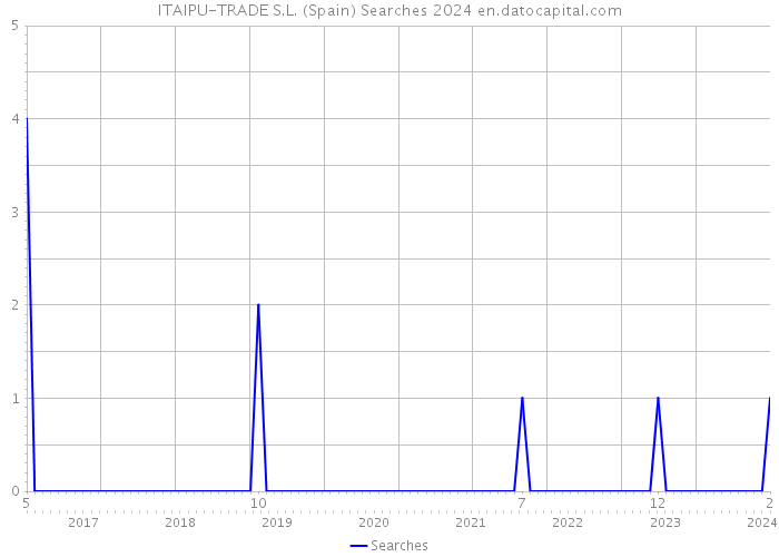 ITAIPU-TRADE S.L. (Spain) Searches 2024 