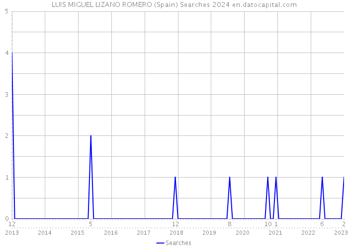 LUIS MIGUEL LIZANO ROMERO (Spain) Searches 2024 