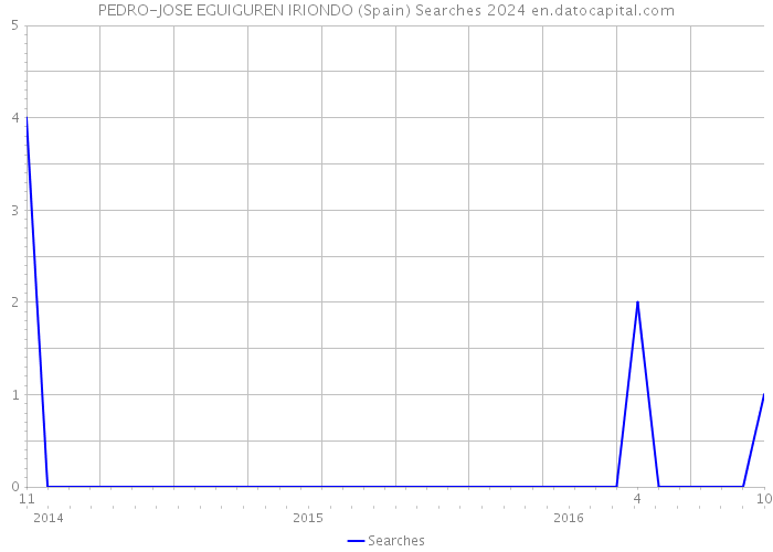 PEDRO-JOSE EGUIGUREN IRIONDO (Spain) Searches 2024 