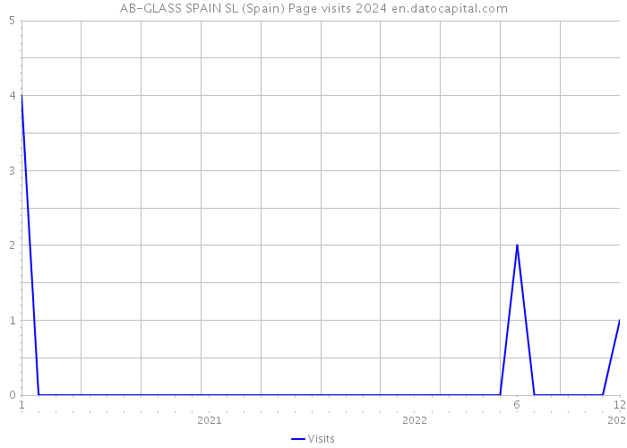 AB-GLASS SPAIN SL (Spain) Page visits 2024 