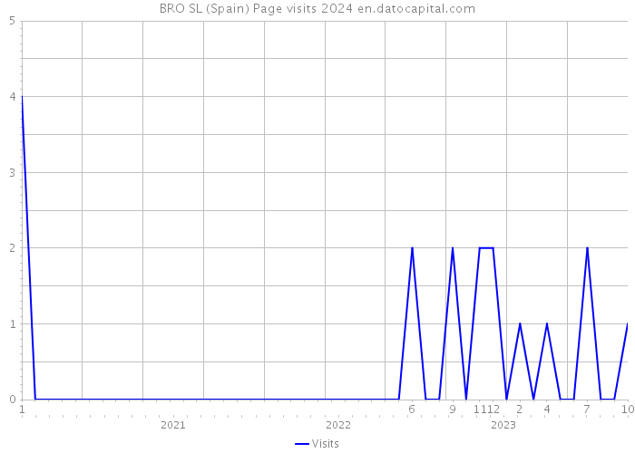 BRO SL (Spain) Page visits 2024 