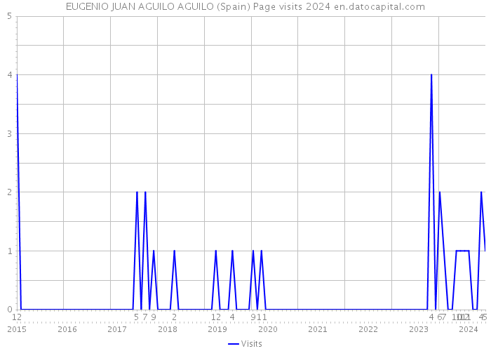 EUGENIO JUAN AGUILO AGUILO (Spain) Page visits 2024 