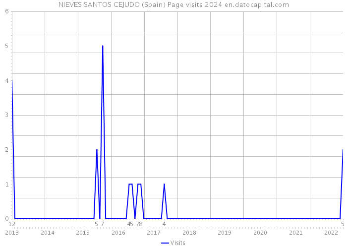 NIEVES SANTOS CEJUDO (Spain) Page visits 2024 